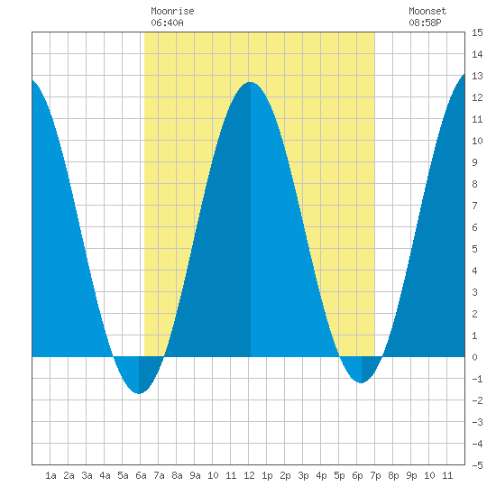 Bar Harbor tide chart for Sunday, March 30, 2025