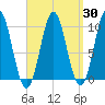 Bar Harbor tide chart for Sunday, March 30, 2025