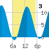 Bar Harbor tide chart for Monday, March 3, 2025