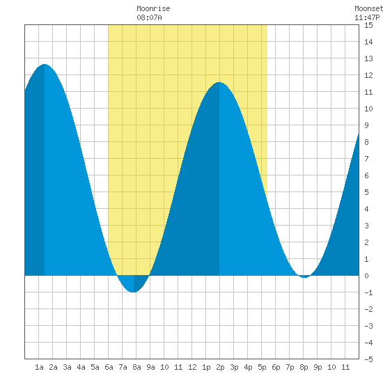 Bar Harbor tide chart for Tuesday, March 4, 2025