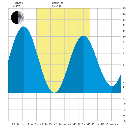 Bar Harbor tide chart for Thursday, March 6, 2025