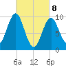 Bar Harbor tide chart for Saturday, March 8, 2025