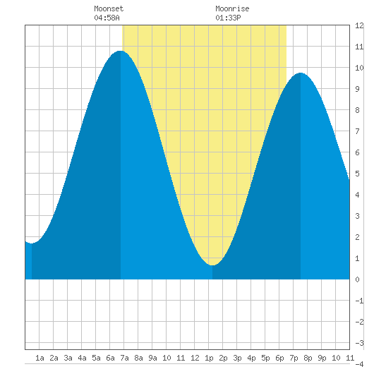 Bar Harbor tide chart for Sunday, March 9, 2025