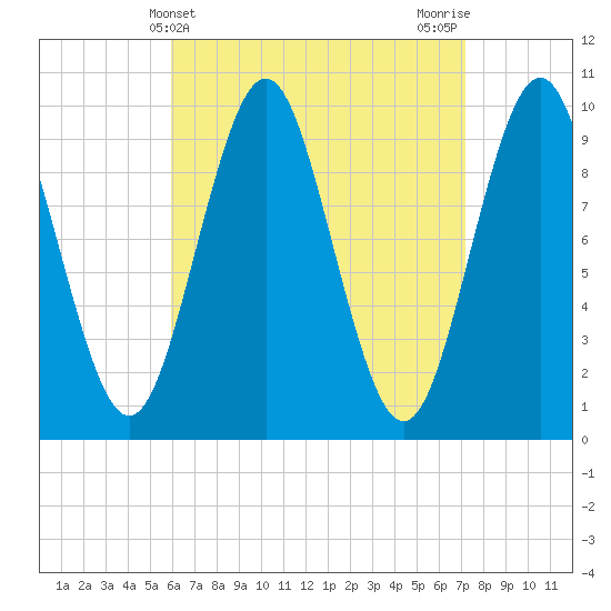 Bar Harbor tide chart for Thursday, April 10, 2025
