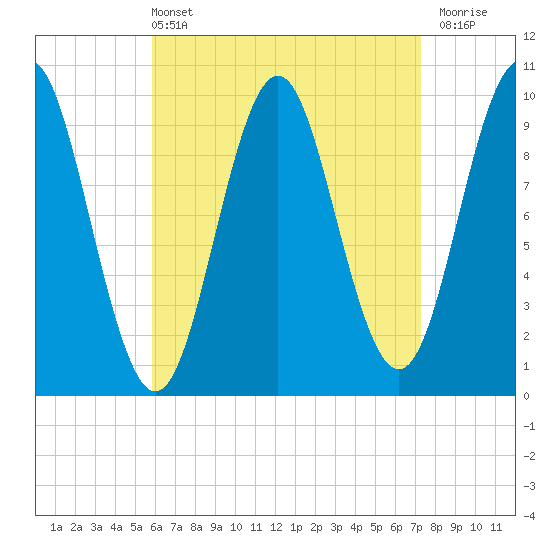 Bar Harbor tide chart for Sunday, April 13, 2025