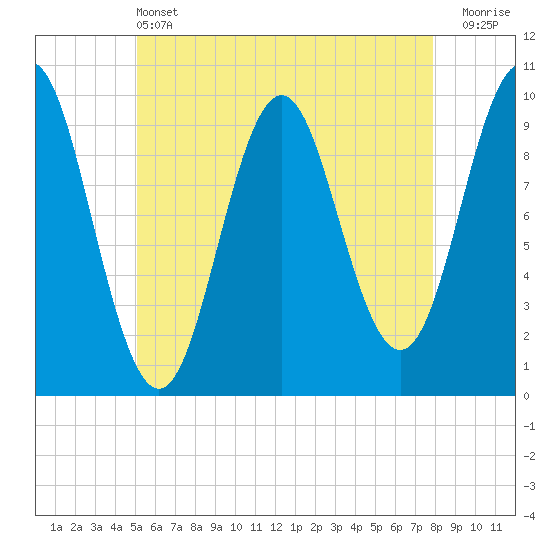 Bar Harbor tide chart for Tuesday, May 13, 2025