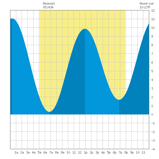Bar Harbor tide chart for Wednesday, May 14, 2025