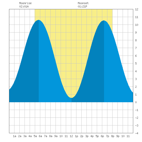 Bar Harbor tide chart for Wednesday, May 21, 2025