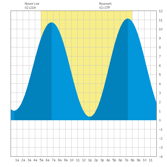 Bar Harbor tide chart for Thursday, May 22, 2025