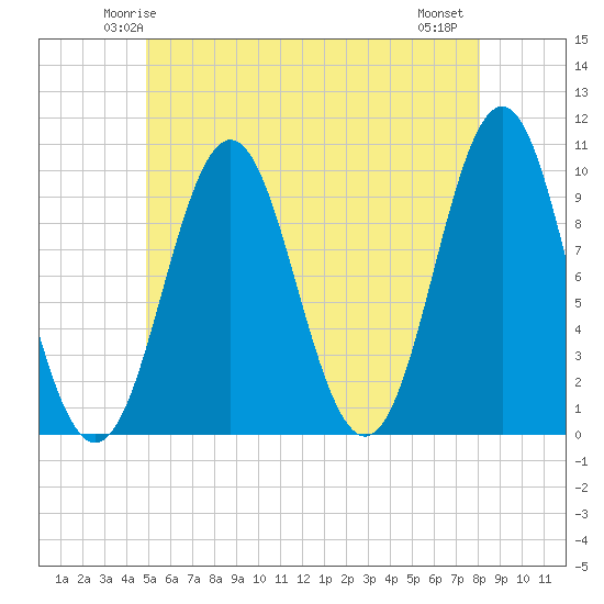 Bar Harbor tide chart for Saturday, May 24, 2025