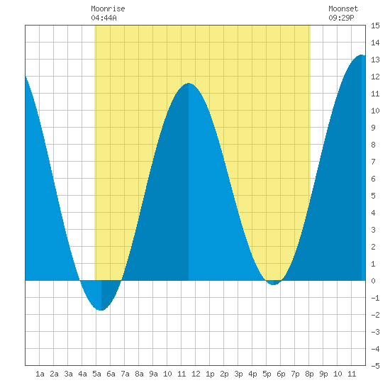 Bar Harbor tide chart for Tuesday, May 27, 2025