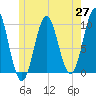 Bar Harbor tide chart for Tuesday, May 27, 2025