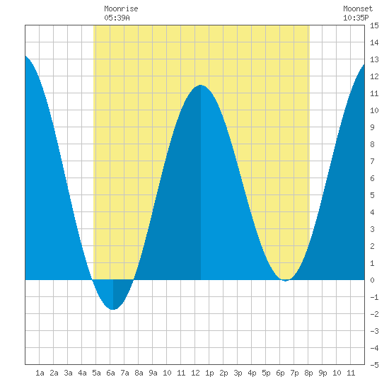 Bar Harbor tide chart for Wednesday, May 28, 2025