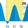 Bar Harbor tide chart for Wednesday, May 28, 2025