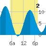 Bar Harbor tide chart for Friday, May 2, 2025