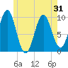 Bar Harbor tide chart for Saturday, May 31, 2025