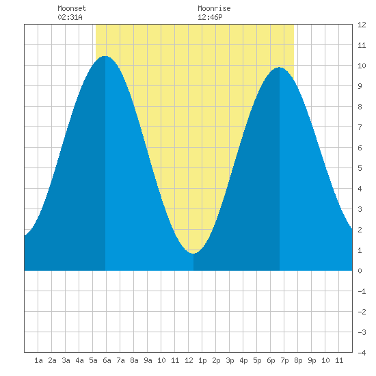 Bar Harbor tide chart for Monday, May 5, 2025