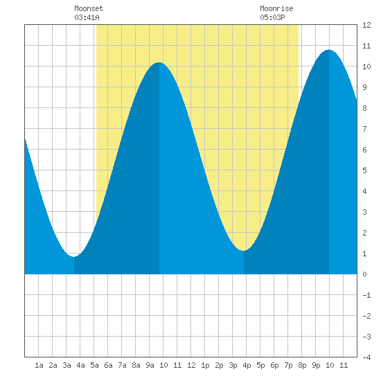 Bar Harbor tide chart for Friday, May 9, 2025