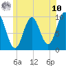 Bar Harbor tide chart for Thursday, July 10, 2025