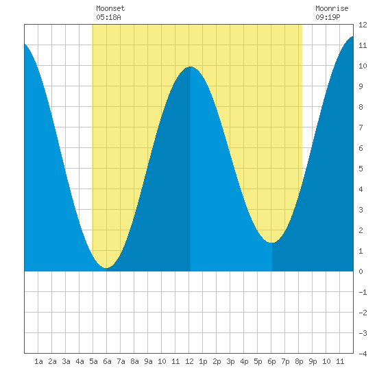 Bar Harbor tide chart for Friday, July 11, 2025