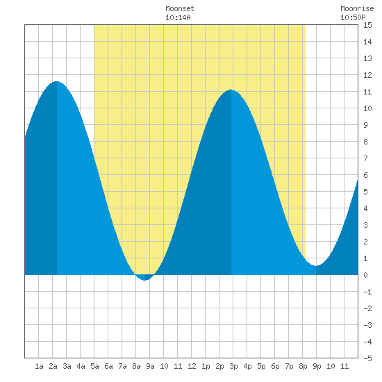 Bar Harbor tide chart for Tuesday, July 15, 2025