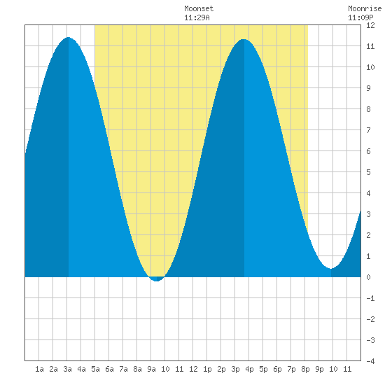 Bar Harbor tide chart for Wednesday, July 16, 2025