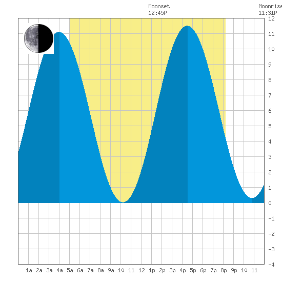 Bar Harbor tide chart for Thursday, July 17, 2025