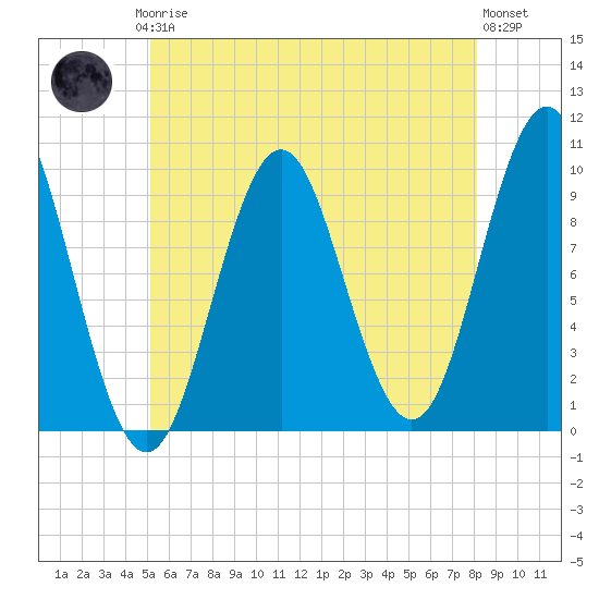 Bar Harbor tide chart for Thursday, July 24, 2025