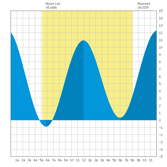 Bar Harbor tide chart for Friday, July 25, 2025