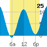 Bar Harbor tide chart for Friday, July 25, 2025