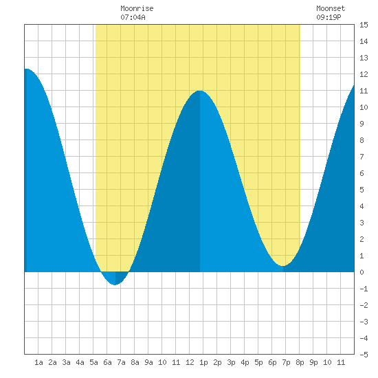 Bar Harbor tide chart for Saturday, July 26, 2025