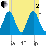 Bar Harbor tide chart for Wednesday, July 2, 2025