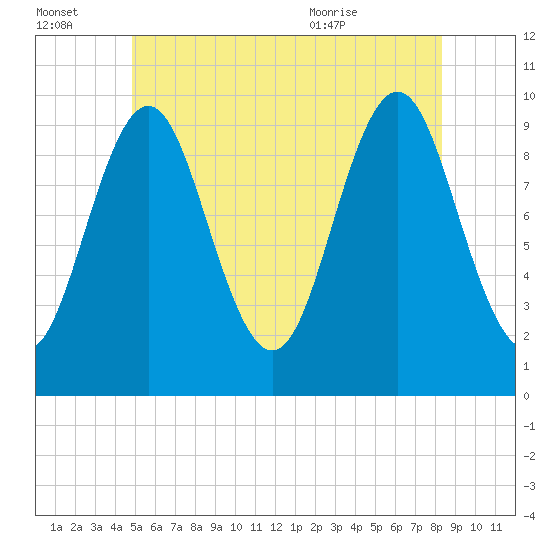 Bar Harbor tide chart for Thursday, July 3, 2025