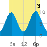 Bar Harbor tide chart for Thursday, July 3, 2025