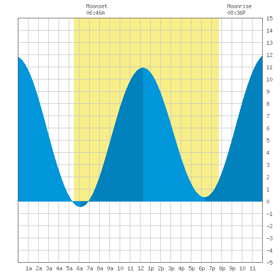 Bar Harbor tide chart for Sunday, August 10, 2025