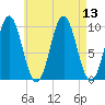Bar Harbor tide chart for Wednesday, August 13, 2025