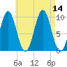 Bar Harbor tide chart for Thursday, August 14, 2025