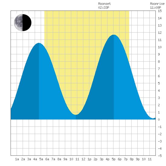 Bar Harbor tide chart for Saturday, August 16, 2025