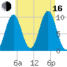 Bar Harbor tide chart for Saturday, August 16, 2025