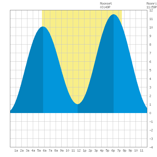 Bar Harbor tide chart for Sunday, August 17, 2025