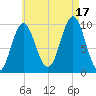 Bar Harbor tide chart for Sunday, August 17, 2025