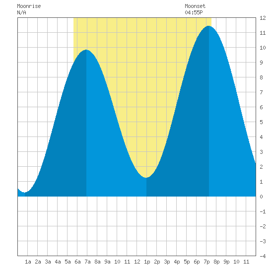 Bar Harbor tide chart for Monday, August 18, 2025