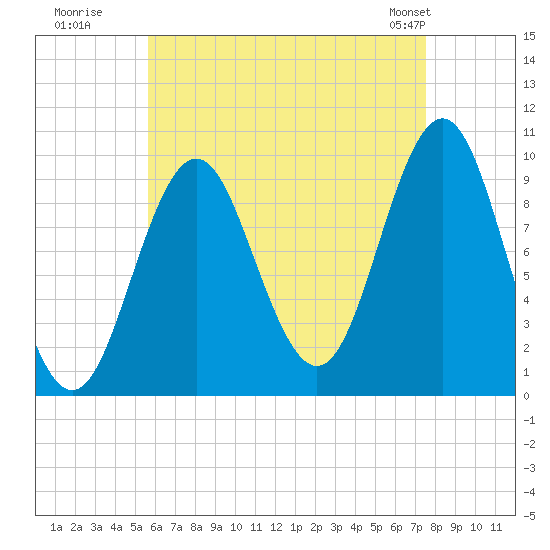 Bar Harbor tide chart for Tuesday, August 19, 2025
