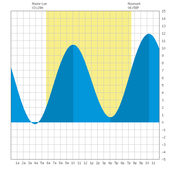 Bar Harbor tide chart for Thursday, August 21, 2025