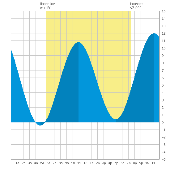 Bar Harbor tide chart for Friday, August 22, 2025