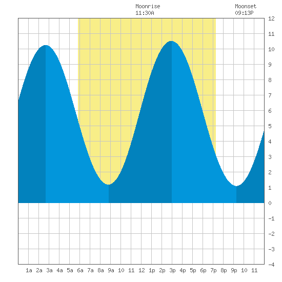 Bar Harbor tide chart for Thursday, August 28, 2025