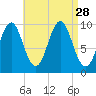 Bar Harbor tide chart for Thursday, August 28, 2025