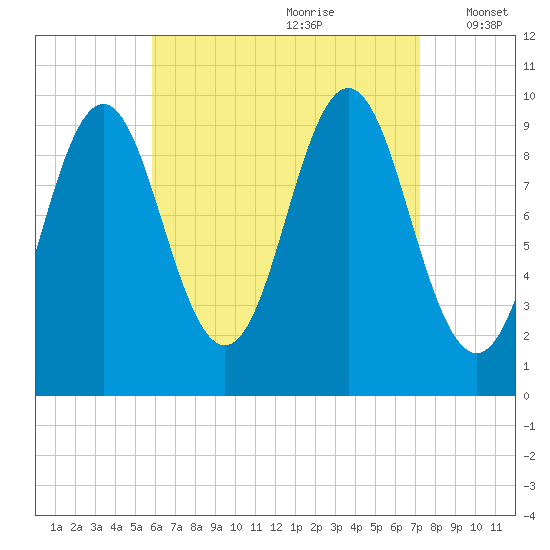Bar Harbor tide chart for Friday, August 29, 2025