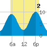 Bar Harbor tide chart for Saturday, August 2, 2025