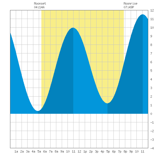 Bar Harbor tide chart for Friday, August 8, 2025